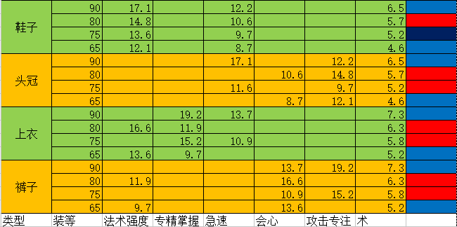 古剑奇谭妙法90 65各等级双专精装备对比 世界boss 特技 五音 红色 roll iss boss 修罗 hh 强度 信物 宝石 法术 古剑奇谭 古剑 红装 急速 妙法 新闻资讯  第2张