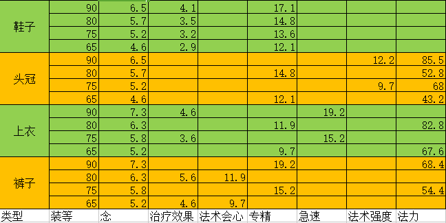 古剑奇谭妙法90 65各等级双专精装备对比 世界boss 特技 五音 红色 roll iss boss 修罗 hh 强度 信物 宝石 法术 古剑奇谭 古剑 红装 急速 妙法 新闻资讯  第4张