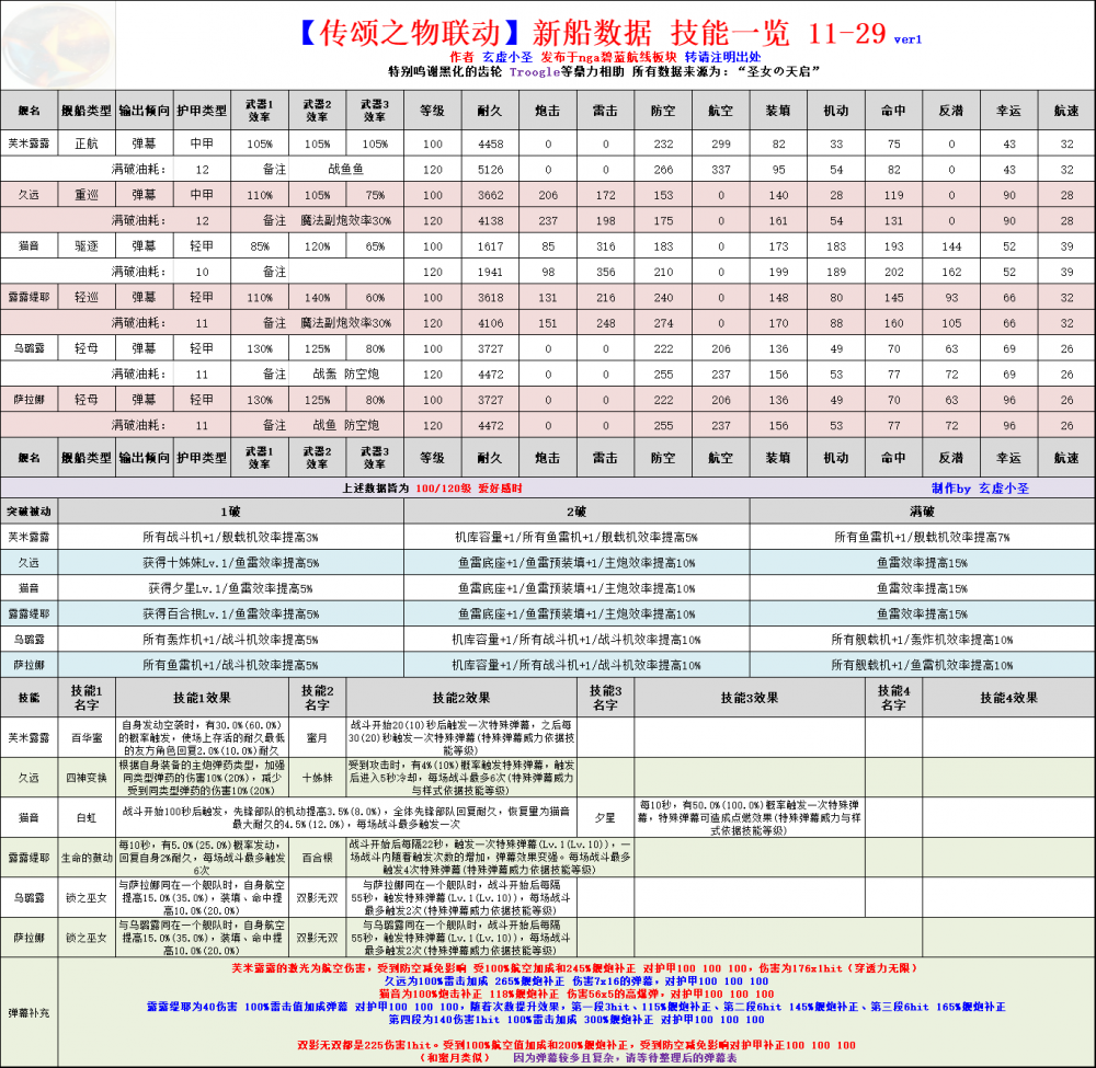 碧蓝航线传颂之物联动新船数据技能一览 大致 惨不忍睹 结了 看图 华丽 强度 说吧 坦克 图吧 拉娜 萨拉 差不多 航线 碧蓝 碧蓝航线 弹幕 传颂之物 联动 新闻资讯  第1张