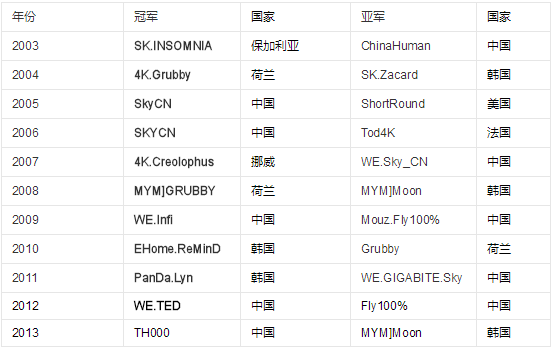 WCG2019官宣魔兽争霸3为正式比赛项目 wcg 顶尖 对战 粉丝 官方对战平台 高手 复活 尽管 举办 开心 前线 仍然 征战 wcg2019 冠军 比赛 魔兽争霸 魔兽争霸3 魔兽 新闻资讯  第2张