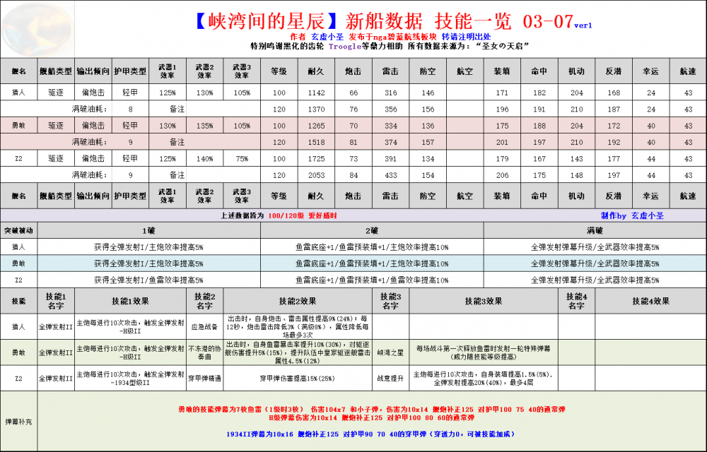 碧蓝航线峡湾间的星辰新船数据及技能一览 猎人 结了 关心 大佬 勇敢 航线 碧蓝 碧蓝航线 星辰 新闻资讯  第1张