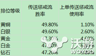 LOL传送惩戒流更出色 大数据时代解析上单全新打法 战火 陷阱 上路 闪现 顶尖 单独 比赛 lol 召唤师 召唤师技能 新闻资讯  第1张