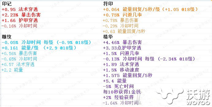 小小符文有何用？ LOL稀有属性符文总汇教学 整理 印记 文本 死亡 那种 教程 汇总 小伙伴 lol solid 法术 3的 能量 稀有 符文 新闻资讯  第1张