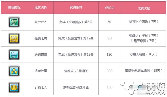 新剧情模式 QQ飞车极速营救模式玩法详解 qq飞 qq 帮帮 成就 道具 点券 废墟 qq飞车 救世 弥漫 荣誉 少女 长空 拯救 渐渐 车手 赛车 赛车手 飞车 极速营救 新闻资讯  第1张