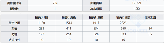 明日方舟星极定位分析 群星落幕下的法伤近卫 最高 正常 天赋 解压 缓解 防线 低于 仓库 重装 群星 落幕 明日 方舟 防御 近卫 新闻资讯  第2张