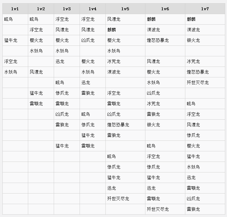 《怪物猎人：世界》冰原聚魔怪物列表 整理 瘴气 小伙伴 怪物世界 怪物猎人 猎人 怪物 新闻资讯  第4张