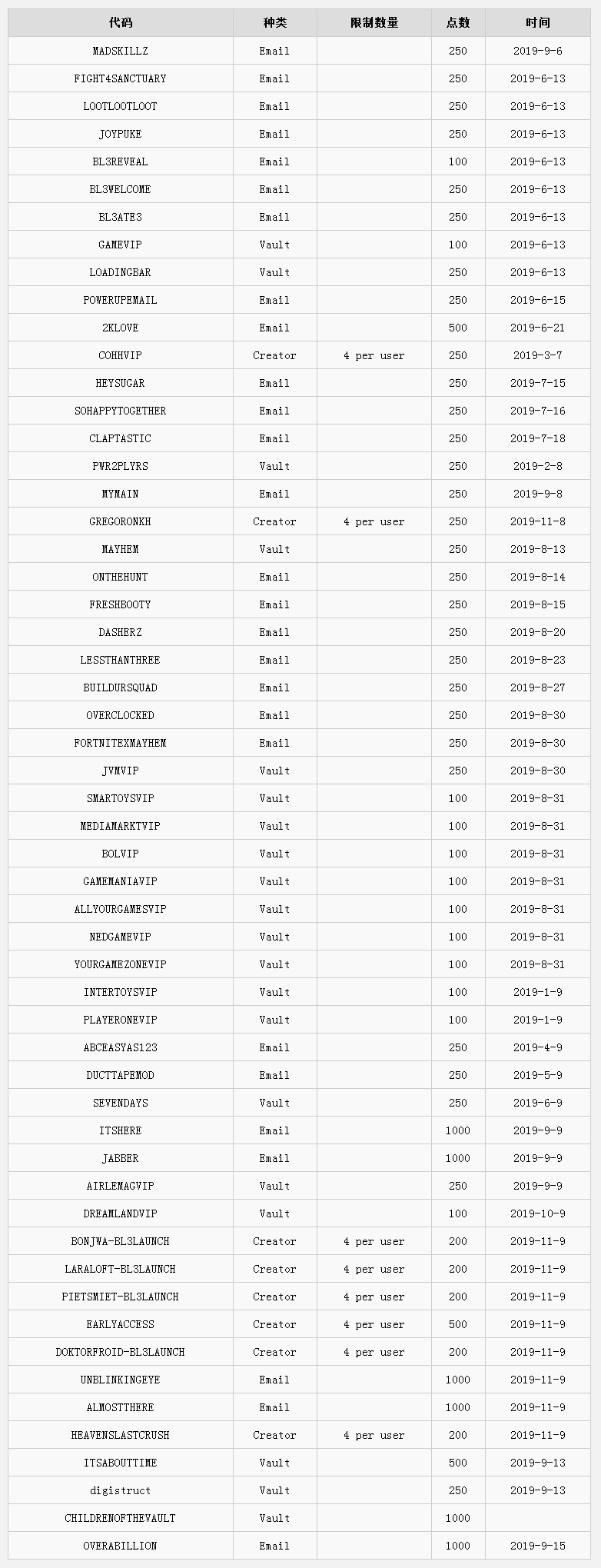 《无主之地3》局内人代码汇总 nfo 汇总 redemption games ole sole ons game 2k ps vault ult ail lb red cod 无主之地3 无主之地 ar 代码 新闻资讯  第1张