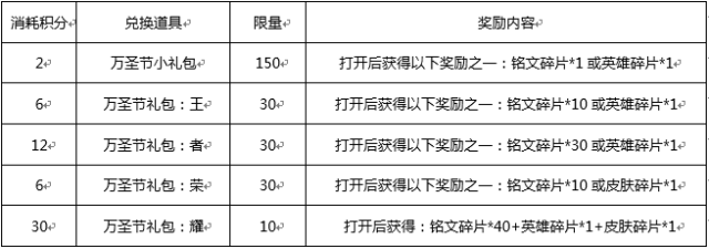 王者荣耀钻石攒积分怎么最划算？ 万圣节礼包兑换攻略 微信号 小伙伴 万圣节活动 好礼 10月31 加美 开黑 美女 太一 夺宝 最划算 划算 万圣节 铭文 万圣 王者荣耀 礼包 新闻资讯  第1张