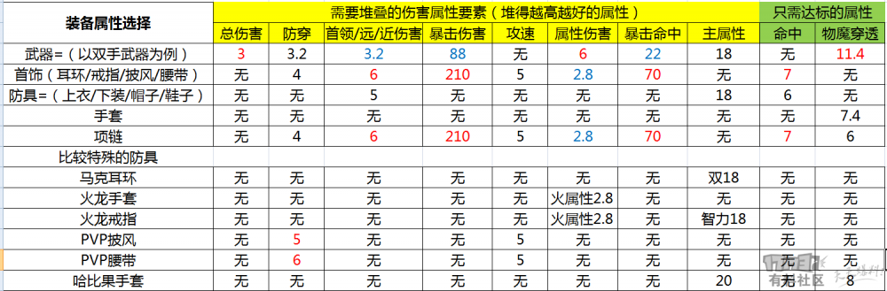 冒险岛2符文之战版本如何选择装备属性？ 装备属性攻略 最高 3的 3级 宝石 弓箭 狂战 来源 没钱 良心 时装 手套 冒险岛 魔剑 冒险 冒险岛2 红色 符文 新闻资讯  第1张