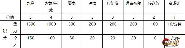 三招提前锁定胜局! 《乱世王者》手游九鼎之战技巧 要塞 扰乱 行动 指挥 指挥官 分配 守城 攻占 节奏 蚩尤 进攻 医馆 帝陵 远古 攻防 锁定 乱世王者 乱世 联盟 新闻资讯  第3张