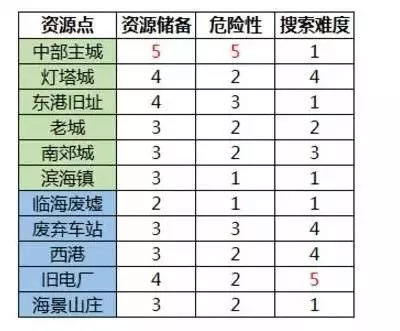 荒野行动地图资源点有哪些？最全资源点评测介绍 房子 超大 灯塔 评测 行动 荒野 荒野行动 新闻资讯  第2张