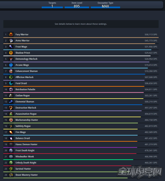 魔兽世界暗夜要塞最新dps排行 第一名狂暴战倒数第一兽王猎 全职 平衡 冰法 猎人 第五 天赋 登顶 兽王 第一名 狂暴 排行 魔兽世界 魔兽 word 暗夜要塞 暗夜 要塞 ps dp dps 新闻资讯  第1张