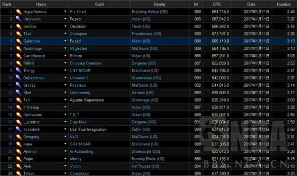 魔兽世界7.2什么时候开 魔兽世界7.2dps排行 首杀 缺陷 兽王 魔法 鸟德 冰法 副本 奥法 镜像 暗牧 火法 射击 wrapper 2d dp ps dps 排行 魔兽世界 魔兽 新闻资讯  第2张