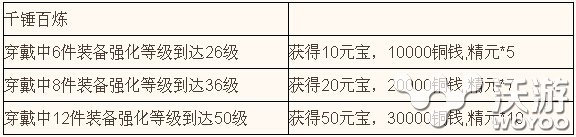 这夏天陪你暴走《暴走神仙》不删档二服开启 3天 1点 手游网 第一天 游戏开始 月卡 神仙 开服 福利 元宝 新闻资讯  第5张