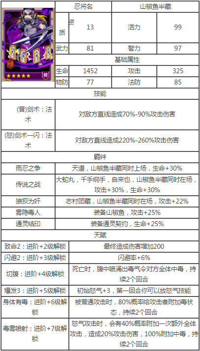 《忍者百分百》山椒鱼半藏属性介绍 中山 性格 谨慎 半神 忍者 百分百 山椒鱼 山椒鱼半藏 新闻资讯  第1张