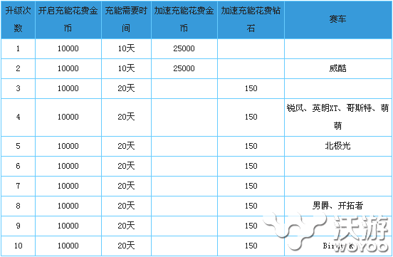 天天飞车充能攻略 赛车充能花费 充能方法介绍 给力 北极 便宜 最高 加速 高速 金币 飞车 天天飞车 赛车 新闻资讯  第2张