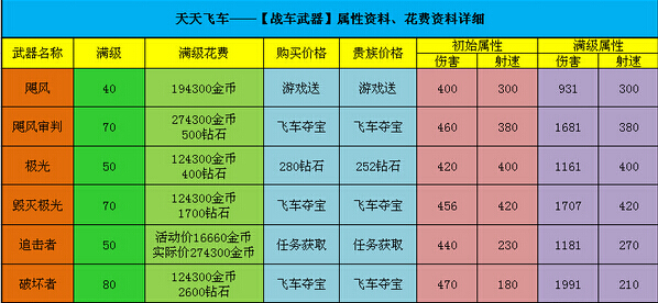 天天飞车武器哪个好 6种武器对比介绍 闯关 性能 哪个好 飞车 天天飞车 新闻资讯  第1张