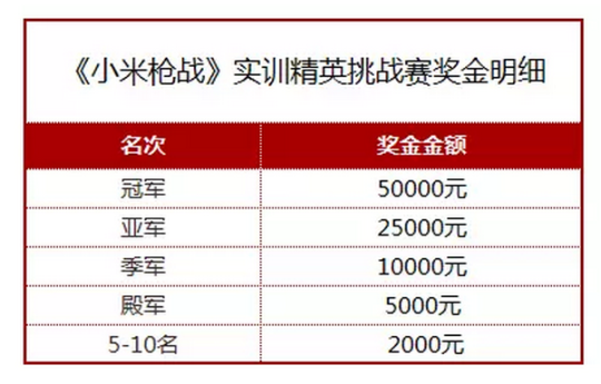 《小米枪战》实训精英挑战赛现已开启 赛制赛规详细流程介绍 外挂 模拟 恶意 正常 晋级 枪战 小米枪战 小米 精英 比赛 新闻资讯  第2张