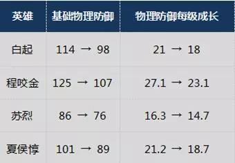 春节新版本大更新 大热门英雄将大削 飞行 坦克 对决 五军对决 王者荣耀 刘邦 鲁班 互通 视野 新春 新闻资讯  第12张