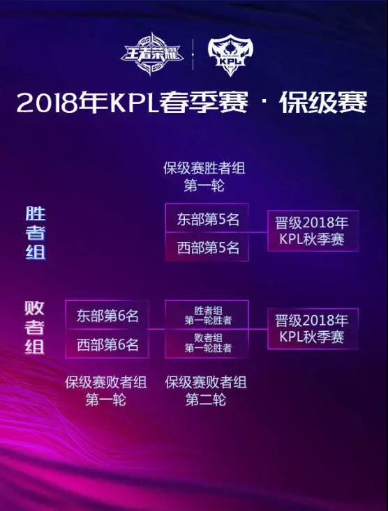 2018王者荣耀职业联赛春季赛今日开战，KPL赛制解读 抽签 第五 周日 东部 晋级 秋季赛 冠军 淘汰 比赛 西部 新闻资讯  第3张