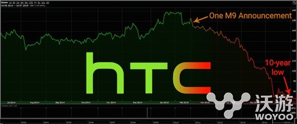 昔日王者HTC衰落的原因 果粉 lea 发布会 跳票 twitter 爆料 igi 来源 original 苹果 新闻资讯  第1张