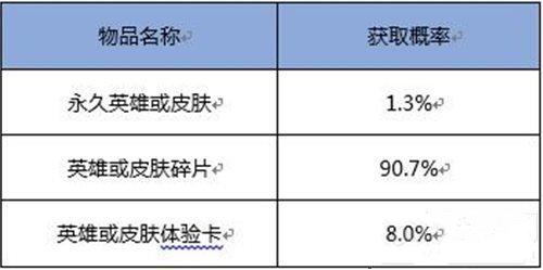 王者荣耀幸运英雄宝箱抽奖技巧汇总 让你的金币不再浪费 一个月 不值得 汇总 天美 背包 有图有真相 开宝箱 金币 抽奖 王者荣耀 新闻资讯  第3张