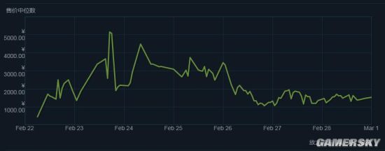 《绝地求生》Steam饰品价格波动巨大 个别款暴跌近千元 可怕 谨慎 互通 呈现 瞬息万变 steam 下滑 千元 饰品 波动 新闻资讯  第6张