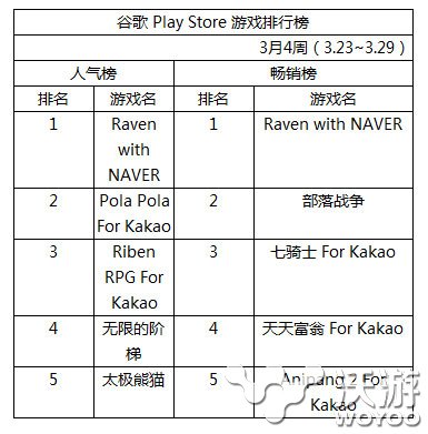 今年韩国Kakao平台最受欢迎手游一览 动作 登顶 潮流 marble 国产 kaka kakao 太极熊猫 我叫 ola 新闻资讯  第1张