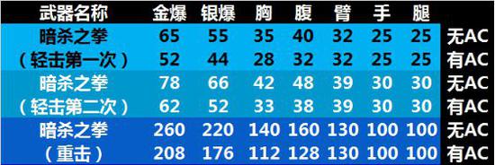 CF全方位测评 挑战模式爆仓的暗影之拳 刚刚 静静 冷门 主题 擎天 永久 弱点 性能 小刀 暗杀 近战 拳套 威力 wrapper 暗影 测评 暗影之拳 挑战模式 重击 爆仓 新闻资讯  第2张