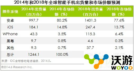 2018年全球WP手机市场份额将达到6.4% 诺基 同程 硬件 长空 华为 office 微软 安卓手机 市场份额 新闻资讯  第1张