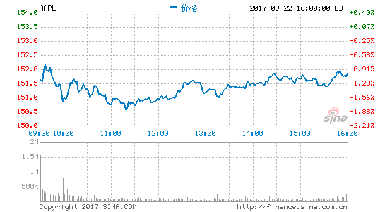 iPhone 8首周遇冷 苹果的巅峰时期要过去了吗？  新闻资讯  第1张