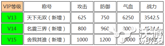 神剑破天关《梦想仙侠》新VIP系统至尊福利重磅来袭 称号 手机游戏 至尊 天关 神剑 破天 结算 福利 动作 仙侠 新闻资讯  第2张