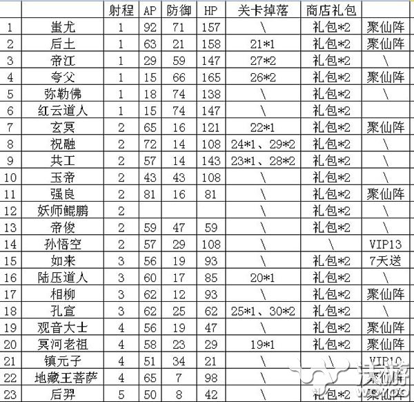 《全民西游》5星仙人属性出处技能大全一览 孔宣 共工 帝江 道人 仙人 大全 出处 西游 全民西游 全民 新闻资讯  第1张