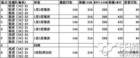 战舰少女1 4关通关攻略及掉落大全 鱼雷 vsp 驱逐 大全 pace 舰队 少女 战舰少女 舰少 战舰 新闻资讯  第2张