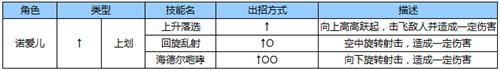 苍翼之刃诺爱儿怎么输出连招 威力 玩吧 死神 打断 冲刺 软妹 苍翼之刃 新闻资讯  第3张