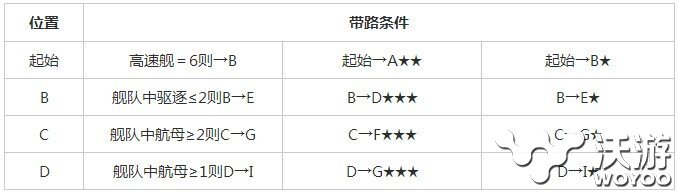 战舰少女3 3通关攻略介绍 路线 舰队 航母 战舰 少女 舰少 战舰少女 新闻资讯  第2张