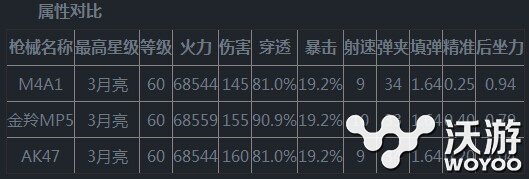 全民突击M4A1和金羚MP5哪个好 步枪 p5 哪个好 mp5 m4a 突击步枪 m4a1 全民 全民突击 突击 新闻资讯  第2张