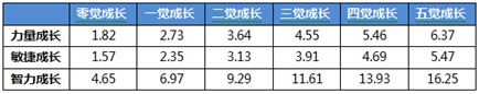 航海王启航沙鳄鱼技能属性详细分析 心动 长空 老沙 奇遇 法术 航海王启航 航海 航海王 启航 鳄鱼 新闻资讯  第3张