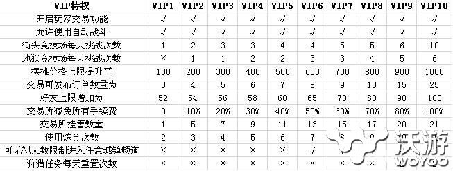 世界2各等级VIP特权介绍 来世 世界2 新闻资讯  第1张