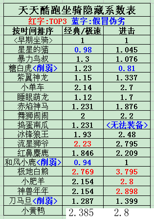 《天天酷跑》齐天大圣各主流坐骑万米得分 神兽 solid 主流 齐天 齐天大圣 大圣 得分 坐骑 酷跑 天天酷跑 新闻资讯  第2张