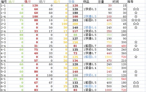 《战舰少女》1.3.1远征效率表及远征详细解析 关说 效率 战舰 少女 舰少 战舰少女 远征 新闻资讯  第1张