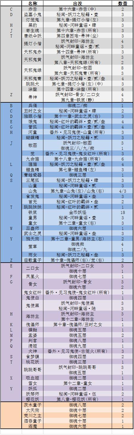 阴阳师手游封印任务怪物分布 童男 武士 丑时之女 樱花 阴阳师手游 天邪鬼绿 天邪鬼青 wrapper 河童 花妖 秘闻 排行 妖怪 河畔 悬赏 天邪鬼 出处 怪物 阴阳师 封印 新闻资讯  第2张