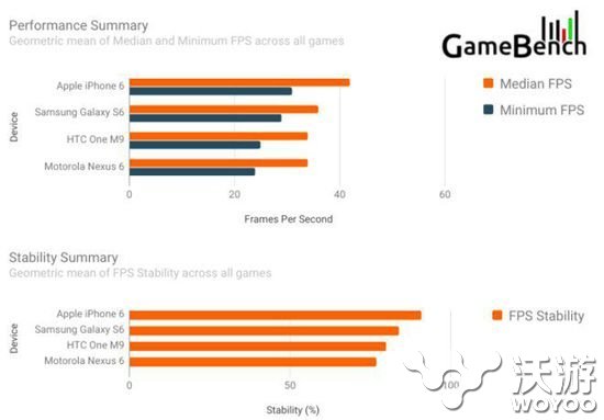 苹果iPhone6与三星S6游戏性能比拼评测 iPhone获胜 处于 igi original 比拼 评测 尽管 分辨率 enc 苹果 性能 新闻资讯  第2张