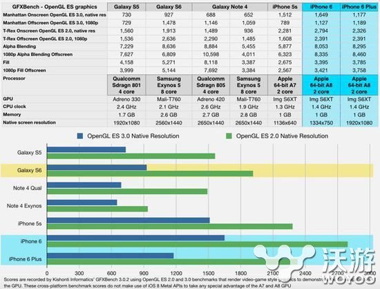 苹果iPhone6与三星S6游戏性能比拼评测 iPhone获胜 处于 igi original 比拼 评测 尽管 分辨率 enc 苹果 性能 新闻资讯  第1张
