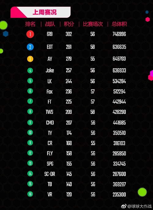 球球BPL炫星强势发力 虎牙见证619登榜  新闻资讯  第3张