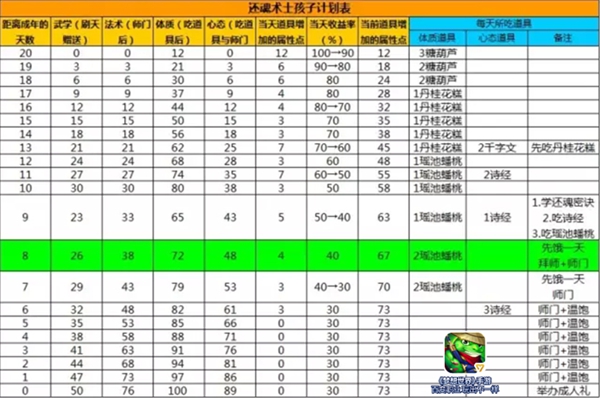 育儿课堂开讲《梦想世界》手游还魂术士作战 育儿 天赋 计划 道具 辅助 清凉 养成 梦想世界 术士 还魂 新闻资讯  第2张