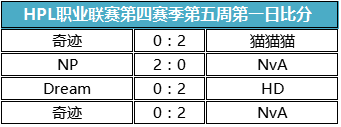 HPL第四赛季第五周，猫猫猫豪取10连胜 好生活 第五 创造 奇迹 连胜 电视 电竞 猫猫 职业联赛 比赛 新闻资讯  第2张