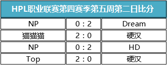 HPL第四赛季第五周，猫猫猫豪取10连胜 好生活 第五 创造 奇迹 连胜 电视 电竞 猫猫 职业联赛 比赛 新闻资讯  第1张