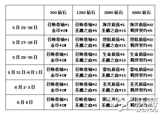 《血族》新版本送豪礼 命运联结福利周开启! 烈焰 礼包 牧师 神秘 卡牌 6月4 体力 血族 福利 命运 新闻资讯  第4张