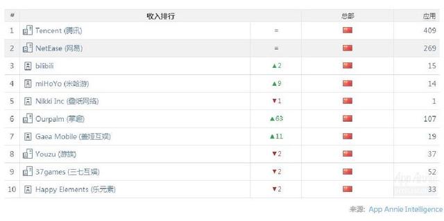 2月全球手游报告：Top10手游月流水门槛超6000万美元 排行 上榜 王者荣耀 网易 休闲 流水 休闲游戏 榜单 腾讯 新闻资讯  第6张